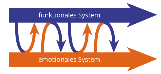 Grafik: Emotionaler Projektverlauf