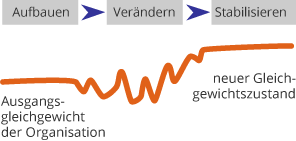 Grafik: Phasen des Veränderungsprozesses: