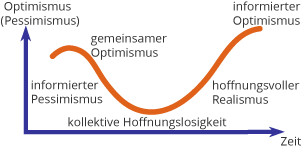 Grafik: Emotionaler Projektverlauf
